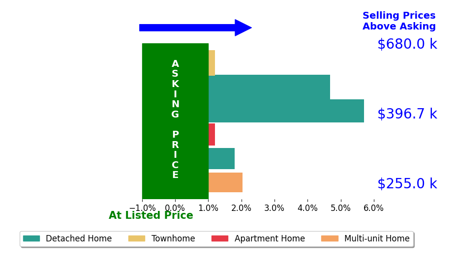Henri Ellis's sold homes closed 2.4% above asking on average, with 4 homes above, 0 below, and 2 at asking price.