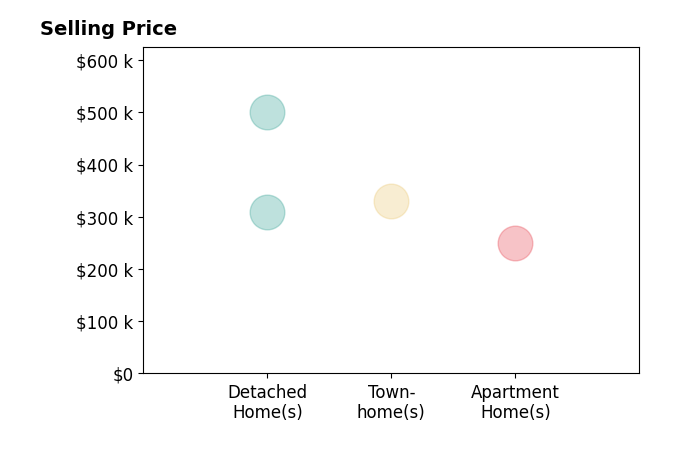 Kimberly Foster's sold homes include detached homes from $310K to $500K, apartment homes at $250K, townhomes at $331K.