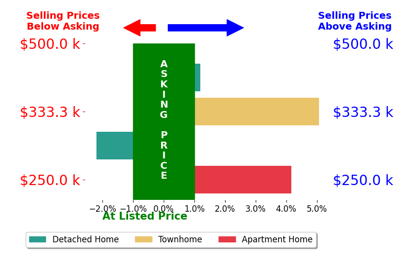 Kimberly Foster's sold homes closed 1.8% above asking on average, with 2 homes above, 1 below, and 1 at asking price.