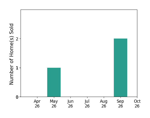 Bar chart of total home sales by E Dana Dickens over the past 6 months