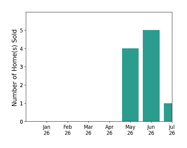 Bar chart of total home sales by Charles Holloway over the past 12 months
