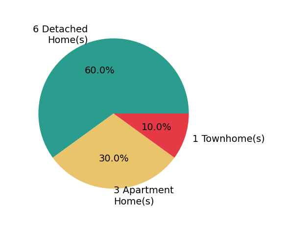 Pie chart showing home sales by property type for Charles Holloway