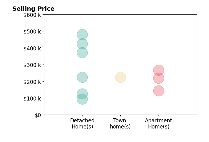 Histogram of home sales price ranges for Charles Holloway