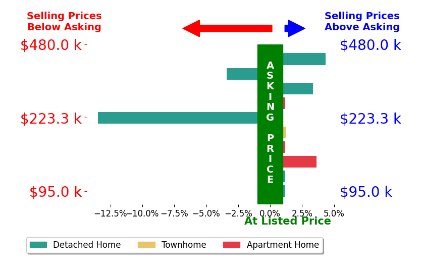 Bar chart comparing asking price vs selling price for Charles Holloway