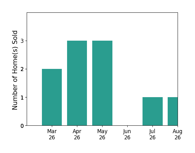 Jay Osborough sold 2 homes in March 2026, 3 homes in April 2026, 3 homes in May 2026, 1 home in July 2026, for a total of 9 homes.