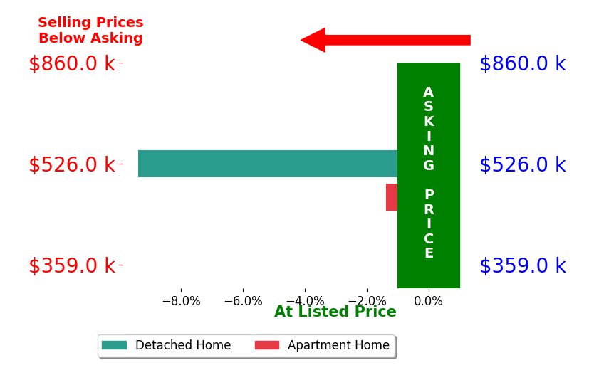 James Butler's sold homes closed 5.4% below asking on average, with 0 homes above, 2 below, and 0 at asking price.
