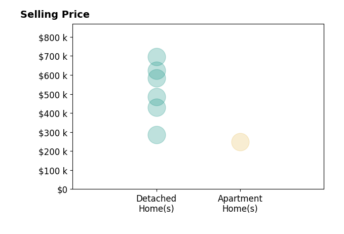 David Tortolini's sold homes include detached homes from $285K to $695K, apartment homes at $250K.