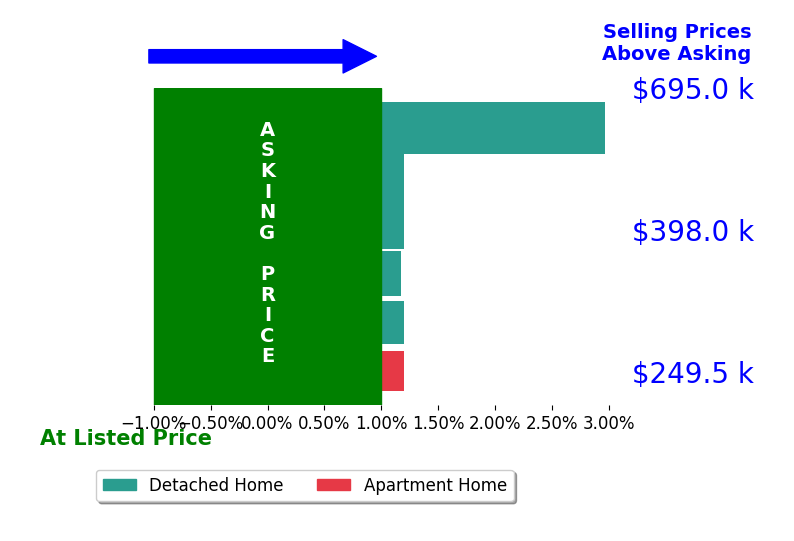 David Tortolini's sold homes closed 0.7% above asking on average, with 2 homes above, 0 below, and 4 at asking price.