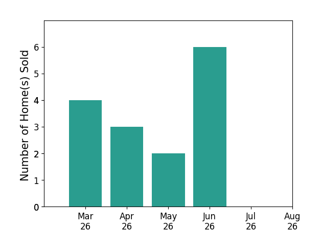 Rachel Beasley sold 4 homes in March 2026, 3 homes in April 2026, 2 homes in May 2026, 6 homes in June 2026, for a total of 15 homes.
