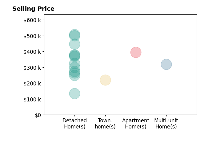 Rachel Beasley's sold homes include detached homes from $134K to $507K, apartment homes at $395K, multi-unit homes at $320K, townhomes at $220K.