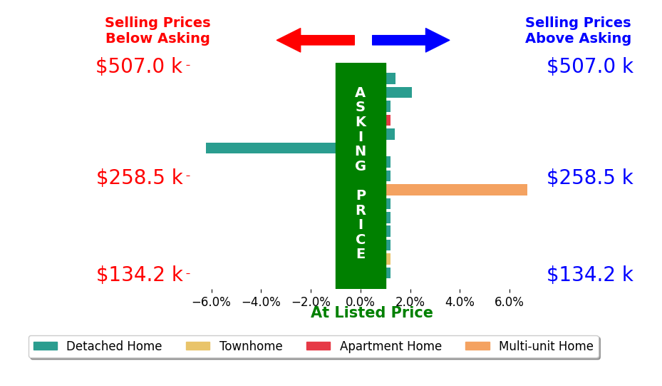 Rachel Beasley's sold homes closed 0.3% above asking on average, with 4 homes above, 1 below, and 10 at asking price.