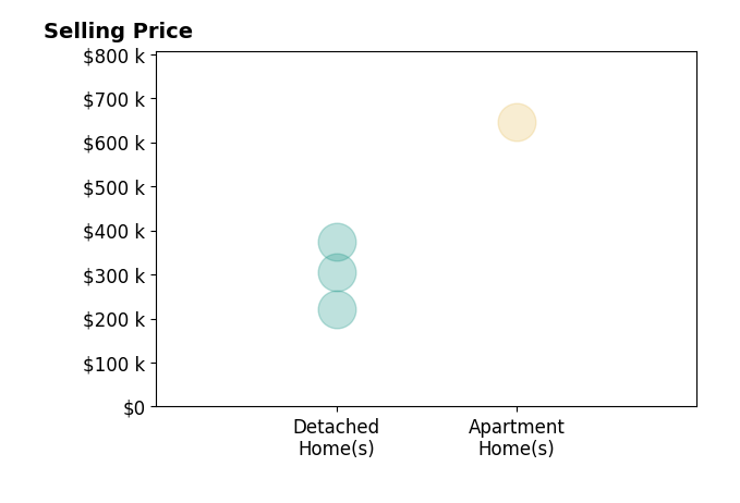 Madison Mason's sold homes include apartment homes at $645K, detached homes from $220K to $375K.