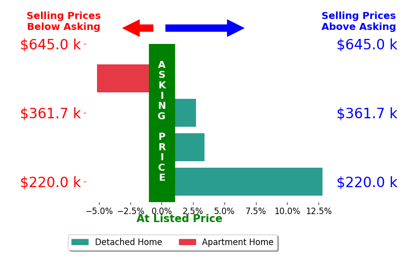 Madison Mason's sold homes closed 3.5% above asking on average, with 3 homes above, 1 below, and 0 at asking price.
