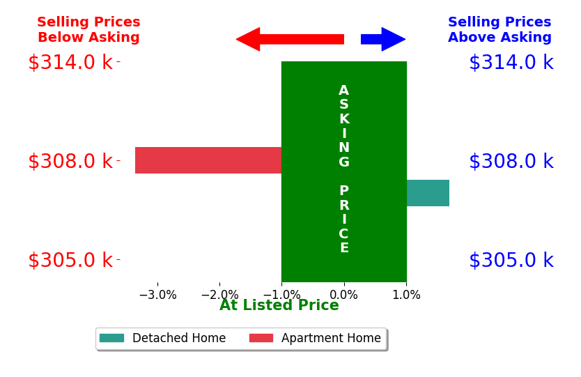 Jeff Lurie's sold homes closed 0.8% below asking on average, with 1 homes above, 1 below, and 0 at asking price.