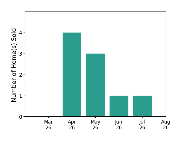 Malia Tavares sold 4 homes in April 2026, 3 homes in May 2026, 1 home in June 2026, 1 home in July 2026, for a total of 9 homes.