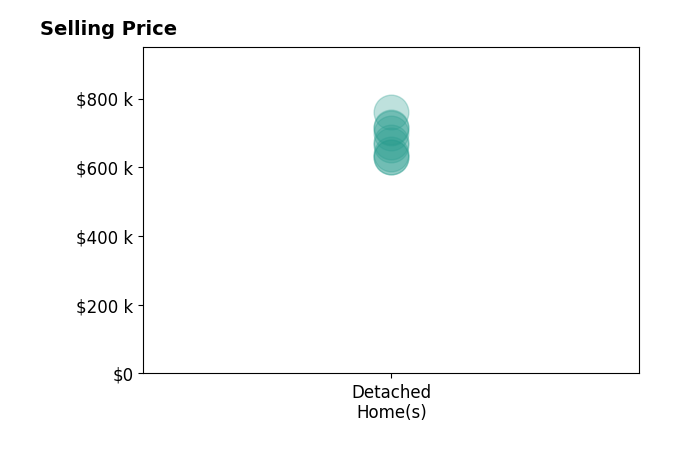 Malia Tavares's sold homes include detached homes from $629K to $760K.