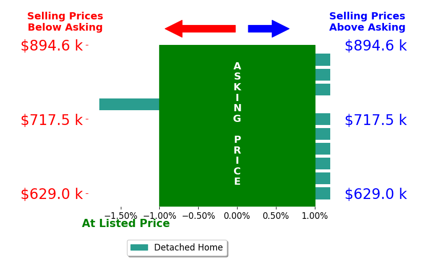 Malia Tavares's sold homes closed 0.2% below asking on average, with 0 homes above, 1 below, and 8 at asking price.