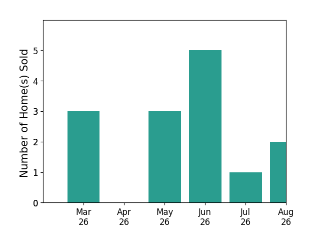 Jesse Hutcheson sold 3 homes in March 2026, 3 homes in May 2026, 5 homes in June 2026, for a total of 11 homes.