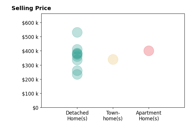 Jesse Hutcheson's sold homes include detached homes from $235K to $530K, townhomes at $340K, apartment homes at $401K.