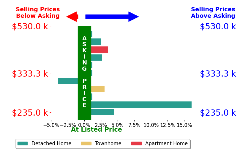 Jesse Hutcheson's sold homes closed 2.7% above asking on average, with 6 homes above, 1 below, and 4 at asking price.