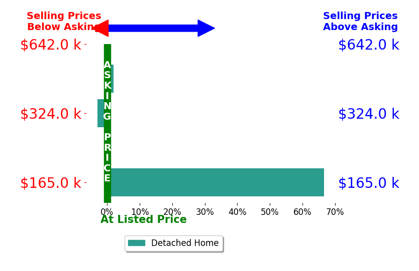David Denton's sold homes closed 16.4% above asking on average, with 2 homes above, 1 below, and 1 at asking price.