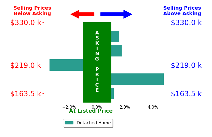 William Chorey's sold homes closed 0.9% above asking on average, with 3 homes above, 1 below, and 1 at asking price.