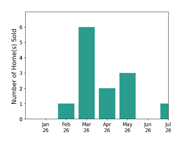 Bar chart of total home sales by Judy Farris over the past 12 months