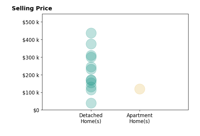 Histogram of home sales price ranges for Judy Farris