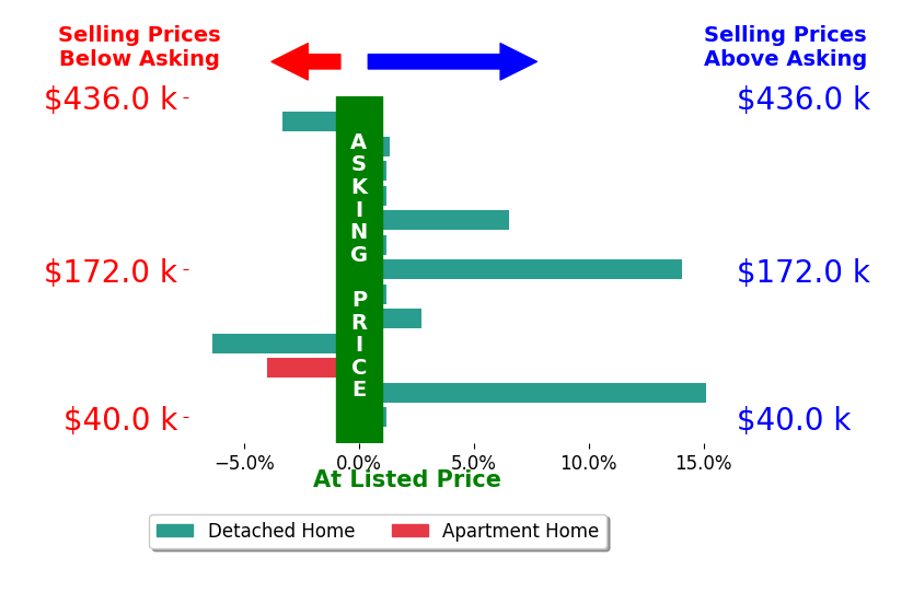 Bar chart comparing asking price vs selling price for Judy Farris