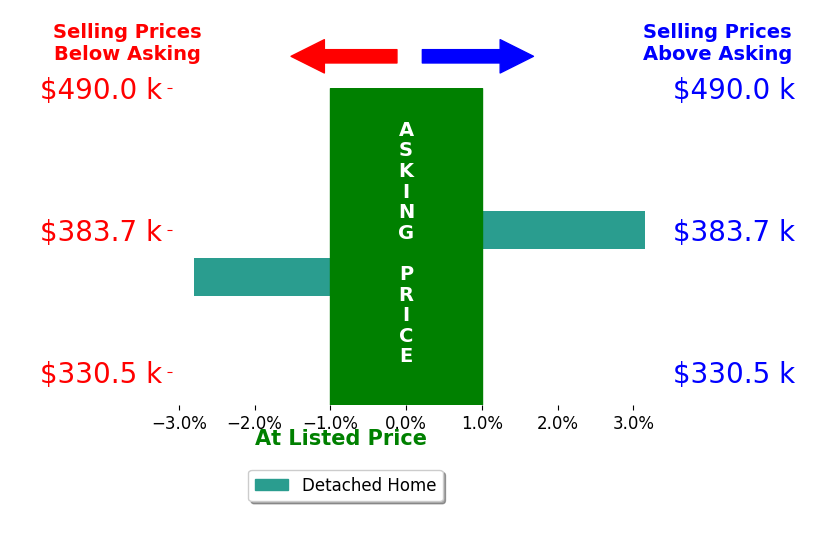 Melanie Gillikin's sold homes closed 3.2% above asking on average, with 1 homes above, 0 below, and 0 at asking price.