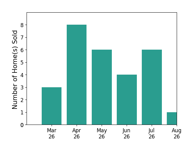 Anna Boyer sold 3 homes in March 2026, 8 homes in April 2026, 6 homes in May 2026, 4 homes in June 2026, 1 home in July 2026, for a total of 22 homes.