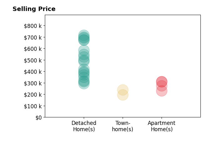 Anna Boyer's sold homes include detached homes from $294K to $715K, apartment homes from $230K to $310K, townhomes from $195K to $240K.