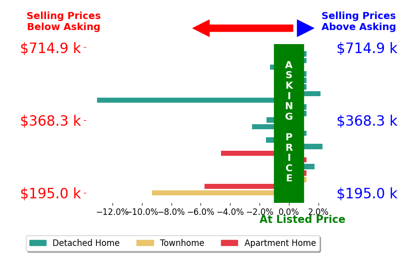 Anna Boyer's sold homes closed 1.5% below asking on average, with 3 homes above, 8 below, and 11 at asking price.