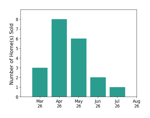 Alexis Wait sold 3 homes in March 2026, 8 homes in April 2026, 6 homes in May 2026, 2 homes in June 2026, 1 home in July 2026, for a total of 20 homes.