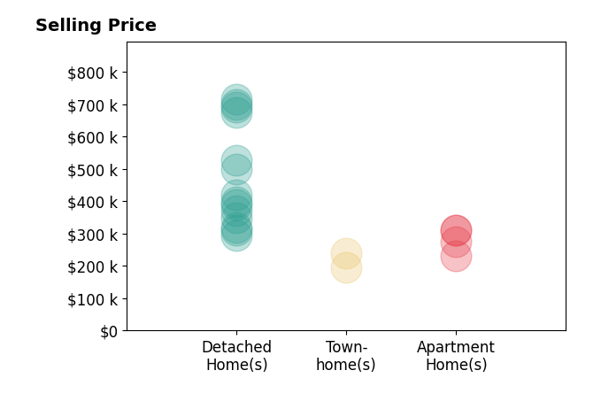 Alexis Wait's sold homes include detached homes from $294K to $715K, apartment homes from $230K to $310K, townhomes from $195K to $240K.