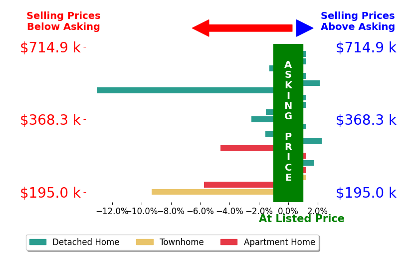 Alexis Wait's sold homes closed 1.6% below asking on average, with 3 homes above, 8 below, and 9 at asking price.