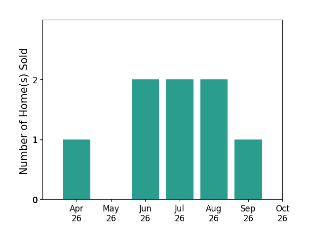 Bar chart of total home sales by Emily Cockrell over the past 6 months