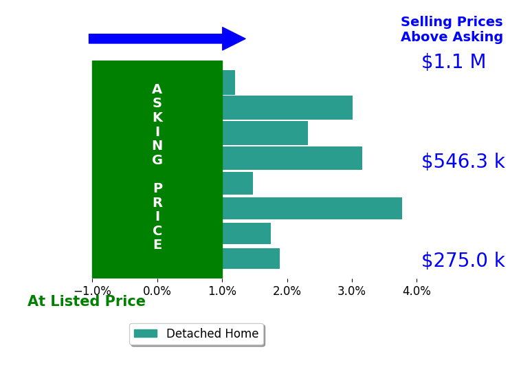 Bar chart comparing asking price vs selling price for Emily Cockrell