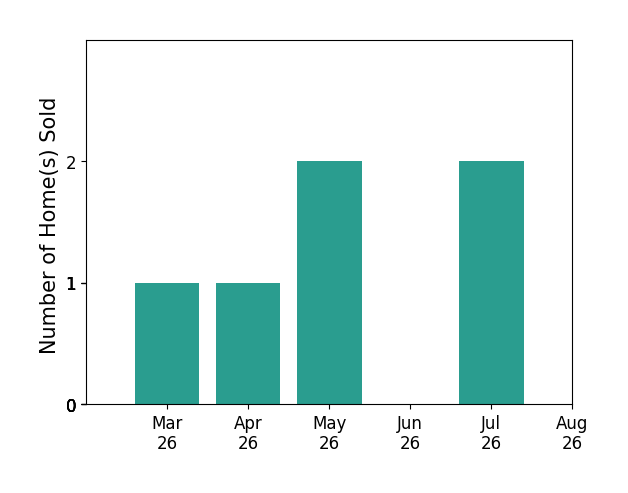 Michael Amory sold 1 home in March 2026, 1 home in April 2026, 2 homes in May 2026, 2 homes in July 2026, for a total of 6 homes.
