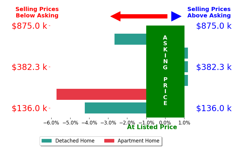 Michael Amory's sold homes closed 2.0% below asking on average, with 0 homes above, 3 below, and 3 at asking price.