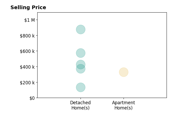 Erika Amory's sold homes include detached homes from $136K to $875K, apartment homes at $330K.