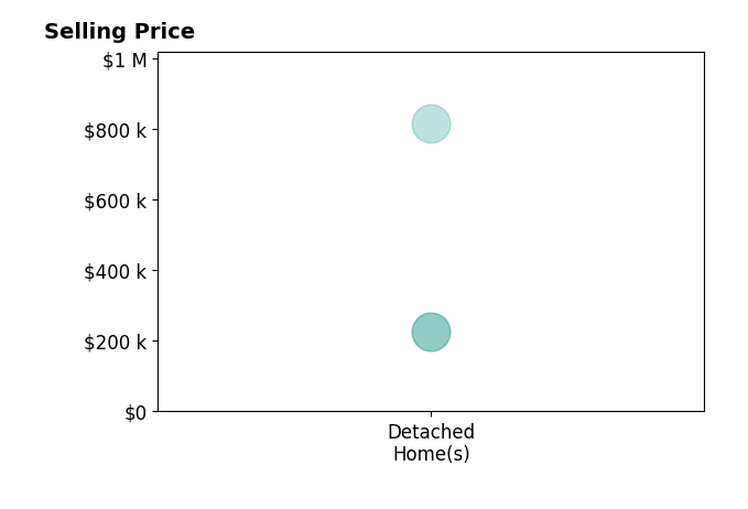 Tracie Gaskins's sold homes include detached homes from $225K to $815K.