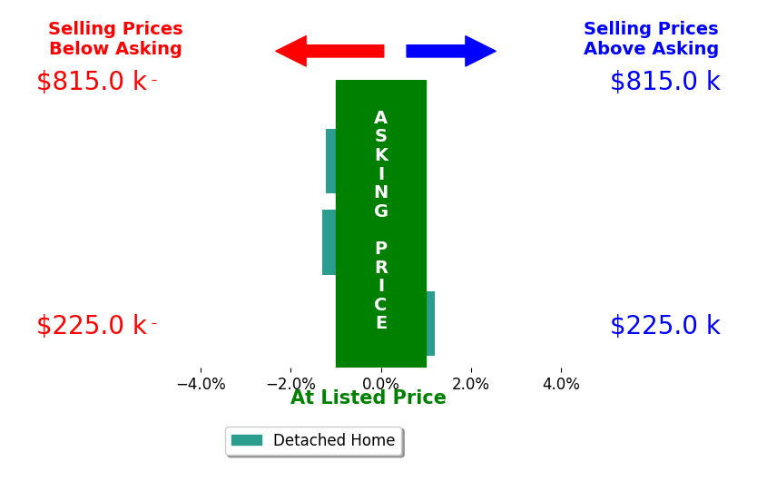 Tracie Gaskins's sold homes closed 0.8% below asking on average, with 0 homes above, 2 below, and 1 at asking price.