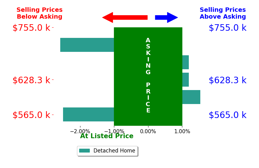 Mary Ellen Baur's sold homes closed 0.7% below asking on average, with 1 homes above, 2 below, and 2 at asking price.