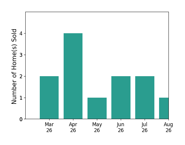 Kyle Myers sold 2 homes in March 2026, 4 homes in April 2026, 1 home in May 2026, 2 homes in June 2026, for a total of 9 homes.