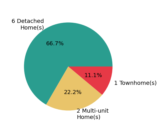 Kyle Myers sold 6 detached homes, 1 townhome, 2 multi-unit homes.