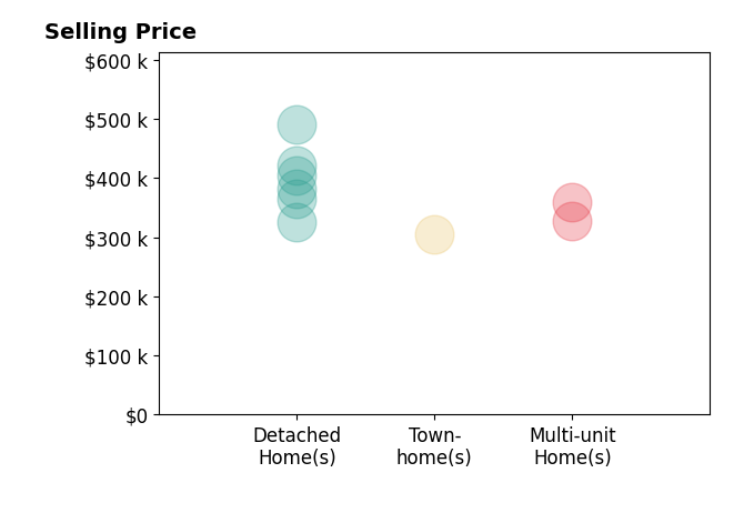 Kyle Myers's sold homes include detached homes from $326K to $490K, multi-unit homes from $327K to $360K, townhomes at $305K.