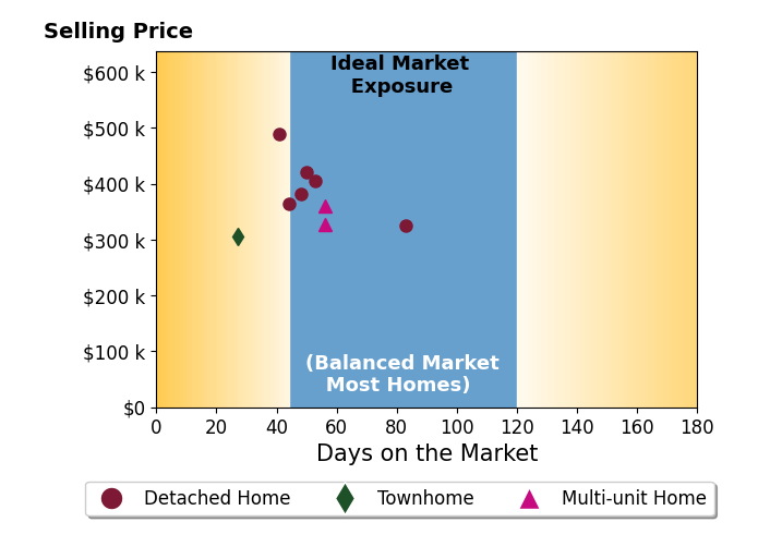 Kyle Myers's sold homes were on the market for an average of 50 days, ranging from 27 to 83 days, with an average sold price of $376K.