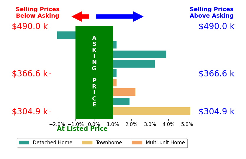 Kyle Myers's sold homes closed 1.6% above asking on average, with 5 homes above, 1 below, and 3 at asking price.