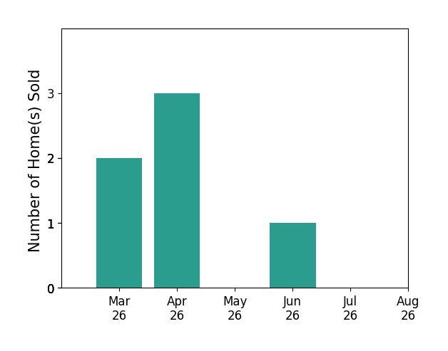 Susan Pyatt sold 2 homes in March 2026, 3 homes in April 2026, 1 home in June 2026, for a total of 6 homes.